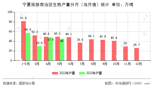 宁夏回族自治区生铁产量分月(当月值)统计 宁夏回族自治区生铁产量分月(当月值)统计