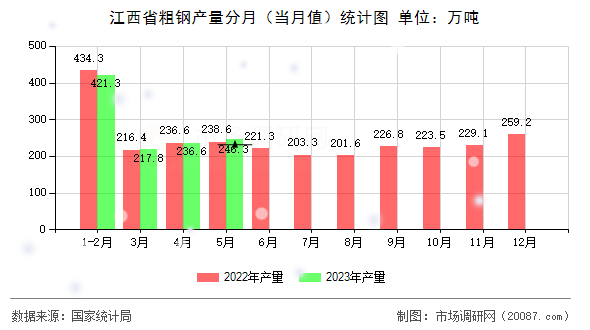 江西省粗钢产量分月(当月值)统计图 江西省粗钢产量分月(当月值)统计图