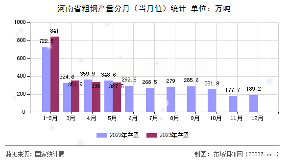 河南省粗钢产量分月（当月值）统计