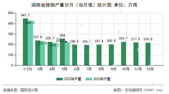 湖南省粗钢产量分月（当月值）统计图