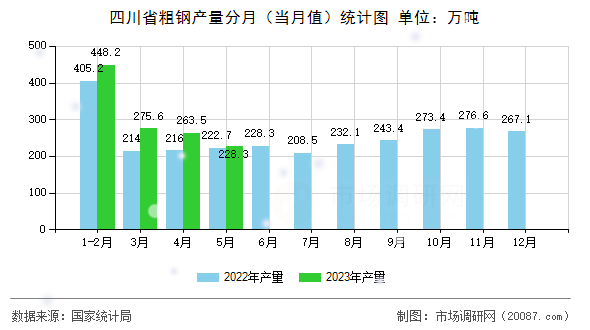 四川省粗钢产量分月(当月值)统计图 四川省粗钢产量分月(当月值)统计图