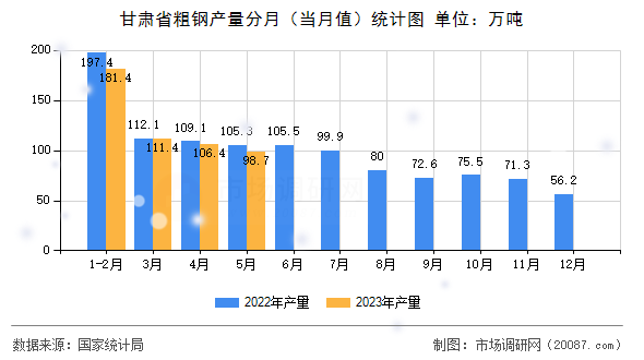 甘肃省粗钢产量分月（当月值）统计图