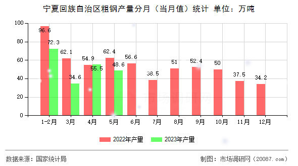宁夏回族自治区粗钢产量分月（当月值）统计
