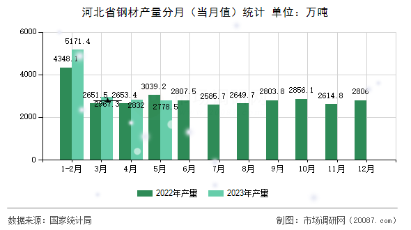 河北省钢材产量分月(当月值)统计 河北省钢材产量分月(当月值)统计