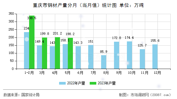 重庆市钢材产量分月(当月值)统计图 重庆市钢材产量分月(当月值)统计图