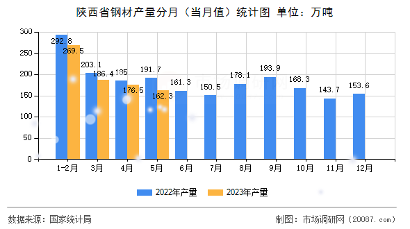 陕西省钢材产量分月（当月值）统计图