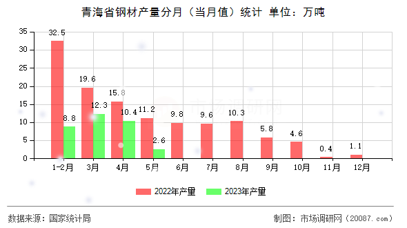 青海省钢材产量分月(当月值)统计 青海省钢材产量分月(当月值)统计