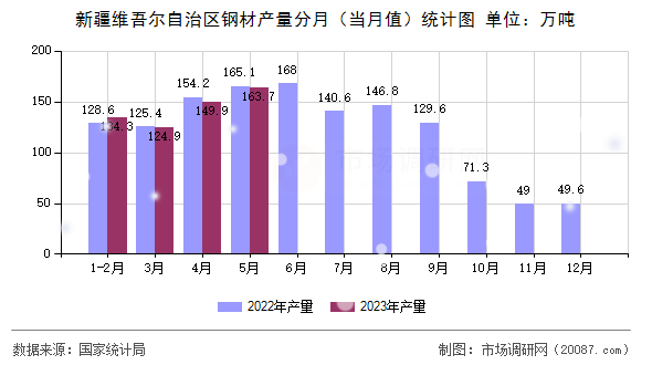 新疆维吾尔自治区钢材产量分月(当月值)统计图 新疆维吾尔自治区钢材产量分月(当月值)统计图