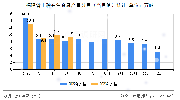 福建省十种有色金属产量分月（当月值）统计