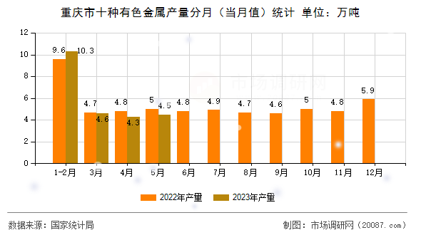 重庆市十种有色金属产量分月（当月值）统计