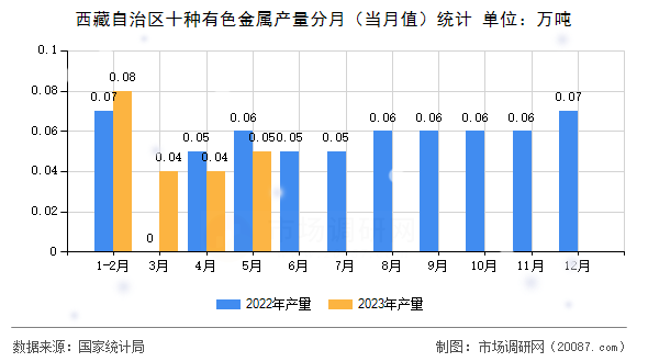 西藏自治区十种有色金属产量分月（当月值）统计