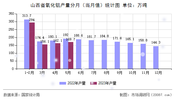 山西省氧化铝产量分月(当月值)统计图 山西省氧化铝产量分月(当月值)统计图