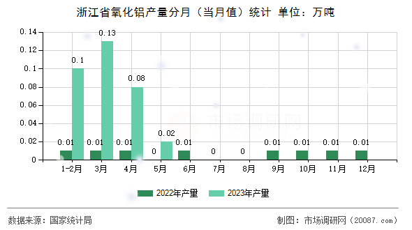 浙江省氧化铝产量分月(当月值)统计 浙江省氧化铝产量分月(当月值)统计