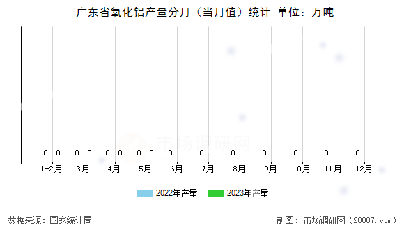 广东省氧化铝产量分月(当月值)统计 广东省氧化铝产量分月(当月值)统计