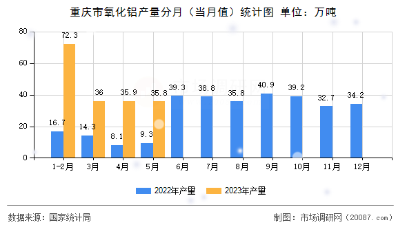 重庆市氧化铝产量分月(当月值)统计图 重庆市氧化铝产量分月(当月值)统计图