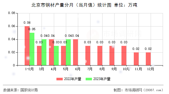 北京市铜材产量分月（当月值）统计图