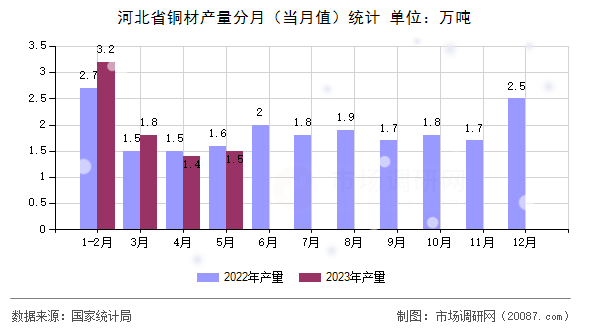 河北省铜材产量分月(当月值)统计 河北省铜材产量分月(当月值)统计
