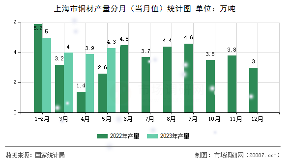 上海市铜材产量分月（当月值）统计图