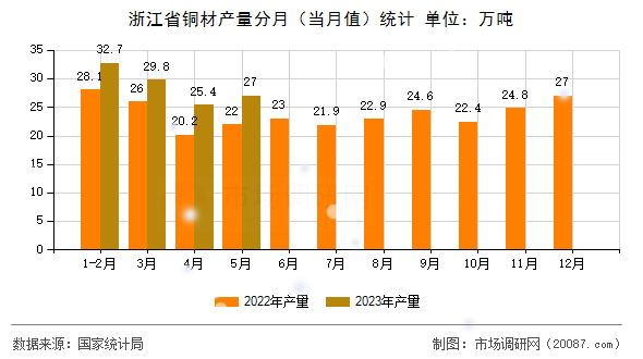 浙江省铜材产量分月(当月值)统计 浙江省铜材产量分月(当月值)统计