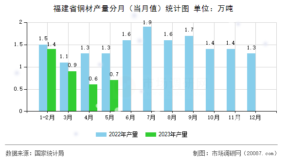 福建省铜材产量分月（当月值）统计图