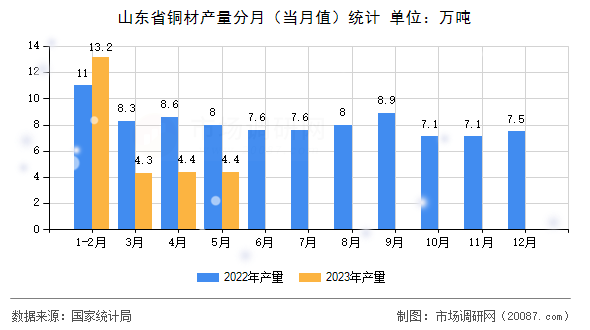 山东省铜材产量分月（当月值）统计
