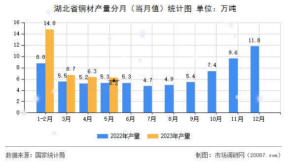 湖北省铜材产量分月(当月值)统计图 湖北省铜材产量分月(当月值)统计图