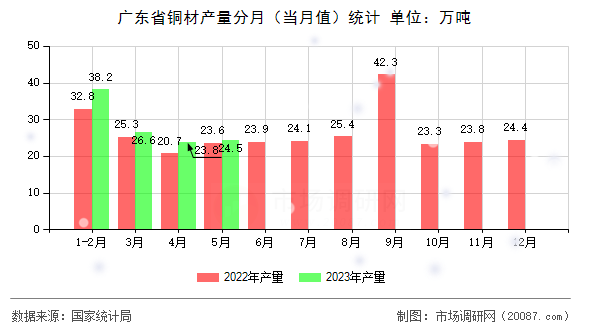广东省铜材产量分月（当月值）统计