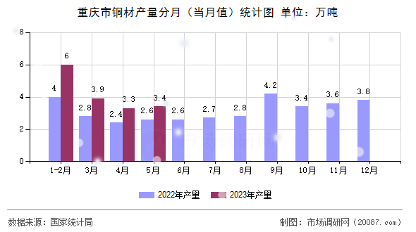 重庆市铜材产量分月（当月值）统计图