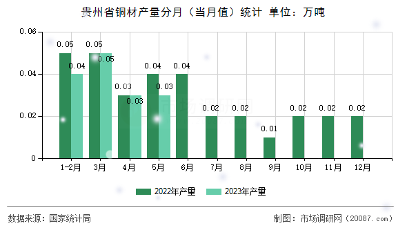 贵州省铜材产量分月(当月值)统计 贵州省铜材产量分月(当月值)统计
