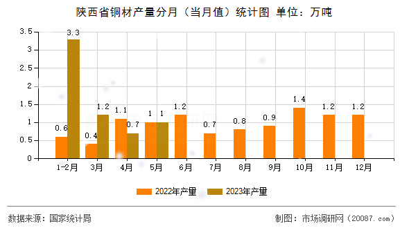 陕西省铜材产量分月（当月值）统计图