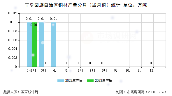 宁夏回族自治区铜材产量分月（当月值）统计