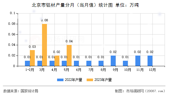 北京市铝材产量分月（当月值）统计图
