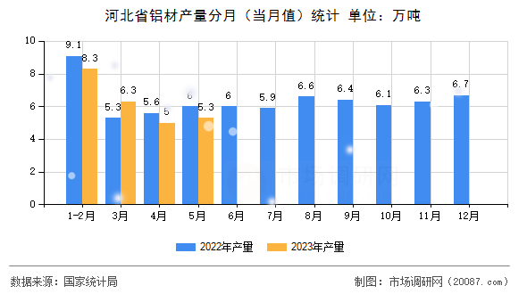 河北省铝材产量分月（当月值）统计