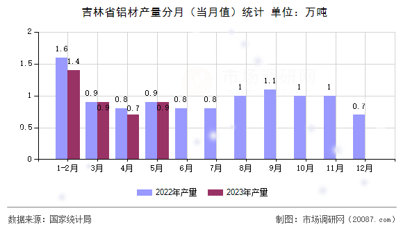 吉林省铝材产量分月(当月值)统计 吉林省铝材产量分月(当月值)统计