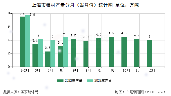 上海市铝材产量分月(当月值)统计图 上海市铝材产量分月(当月值)统计图