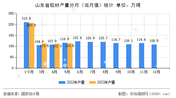 山东省铝材产量分月(当月值)统计 山东省铝材产量分月(当月值)统计