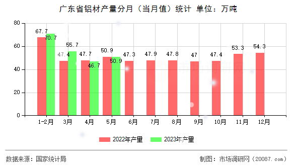 广东省铝材产量分月(当月值)统计 广东省铝材产量分月(当月值)统计