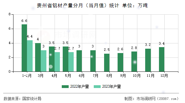 贵州省铝材产量分月(当月值)统计 贵州省铝材产量分月(当月值)统计