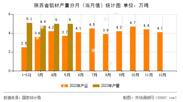 陕西省铝材产量分月(当月值)统计图 陕西省铝材产量分月(当月值)统计图