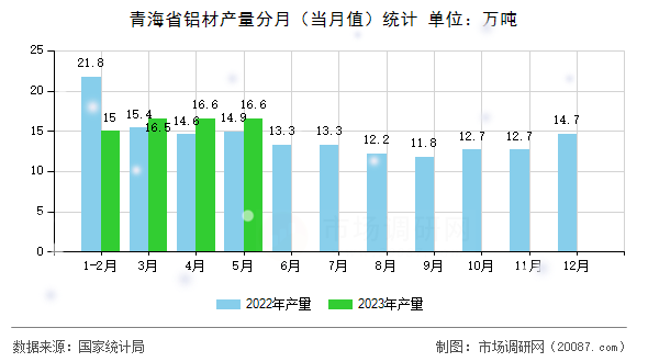 青海省铝材产量分月（当月值）统计