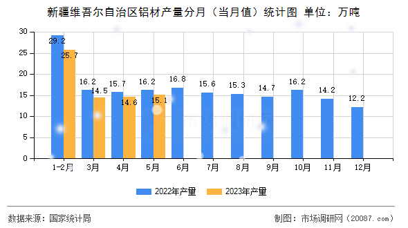 新疆维吾尔自治区铝材产量分月（当月值）统计图