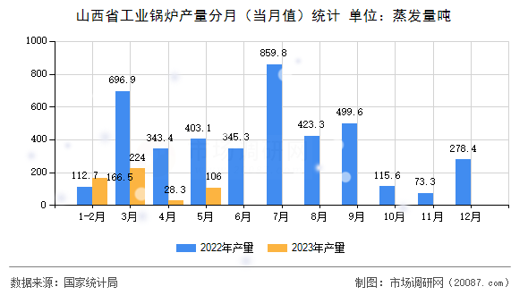 山西省工业锅炉产量分月（当月值）统计