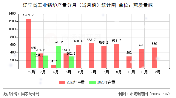 辽宁省工业锅炉产量分月（当月值）统计图
