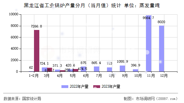 黑龙江省工业锅炉产量分月（当月值）统计