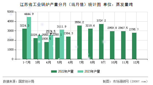 江苏省工业锅炉产量分月（当月值）统计图