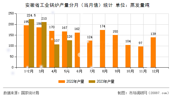 安徽省工业锅炉产量分月（当月值）统计