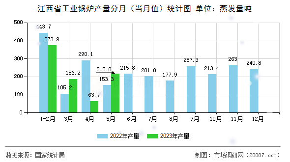 江西省工业锅炉产量分月(当月值)统计图 江西省工业锅炉产量分月(当月值)统计图