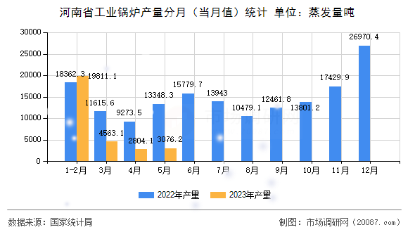 河南省工业锅炉产量分月（当月值）统计