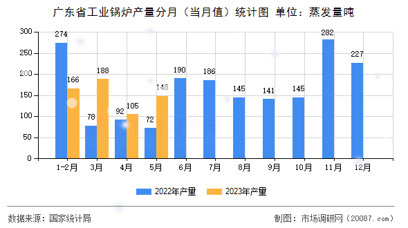 广东省工业锅炉产量分月（当月值）统计图