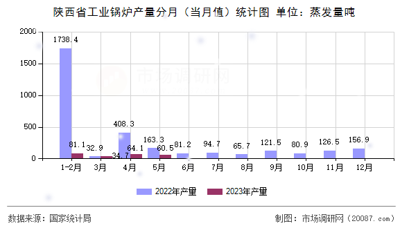 陕西省工业锅炉产量分月（当月值）统计图